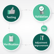 Illustration showing relationship between verification and validation