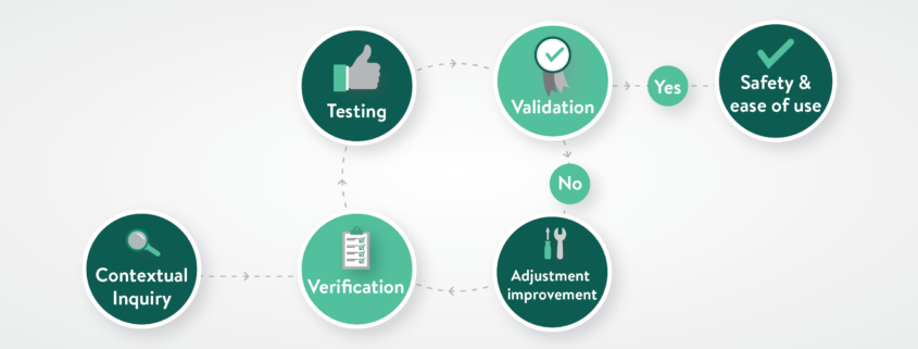 Illustration showing relationship between verification and validation